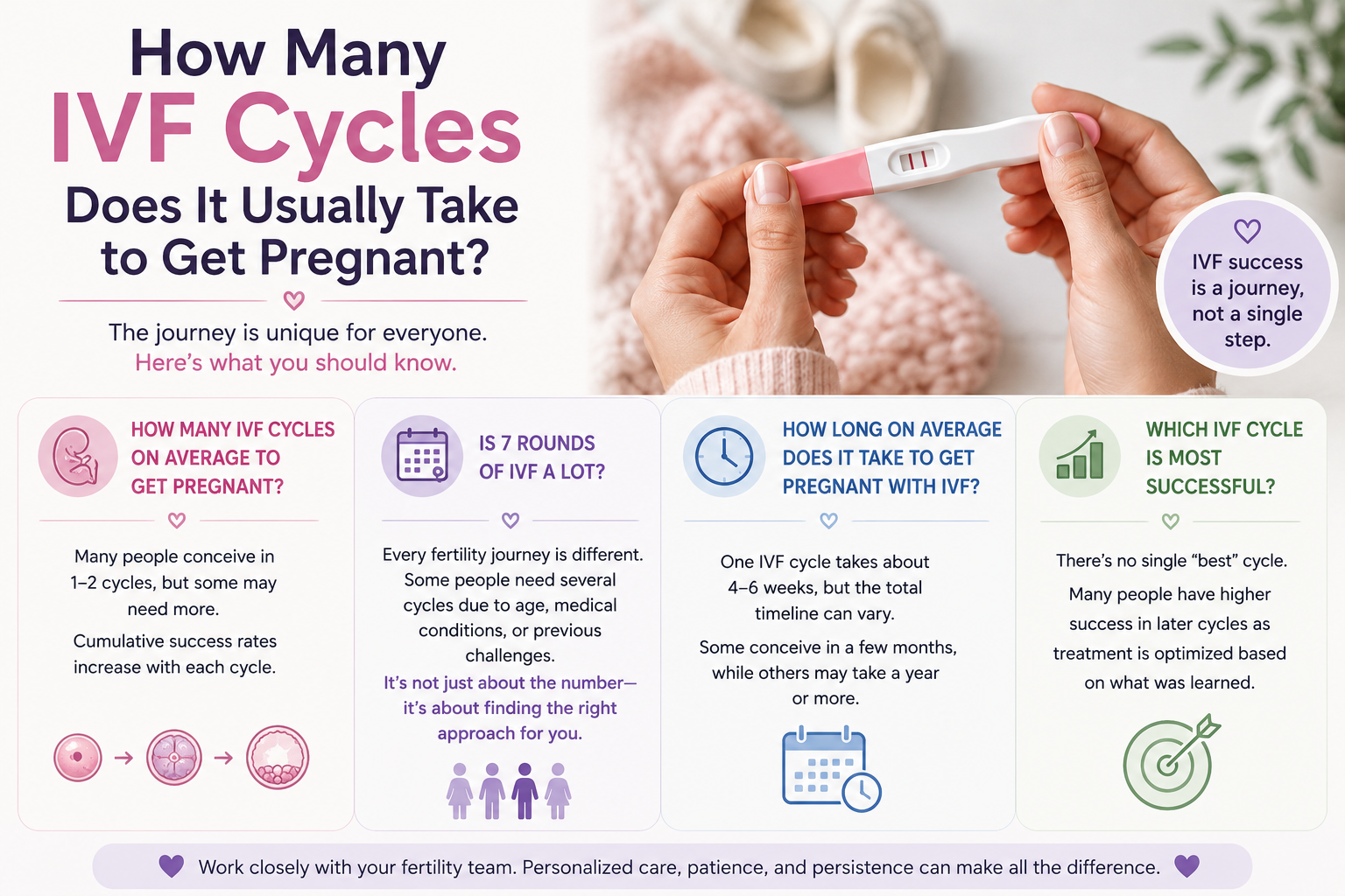 How Many IVF Cycles Does It Usually Take to Get Pregnant? The Honest Answer Patients Need to Hear 2 IVF cycles