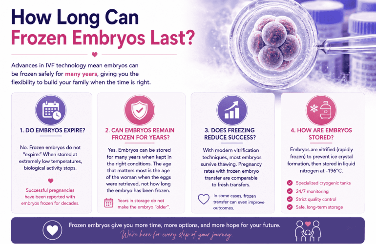 How Long Can Frozen Embryos Last? What IVF Patients Should Know 30 frozen embryos